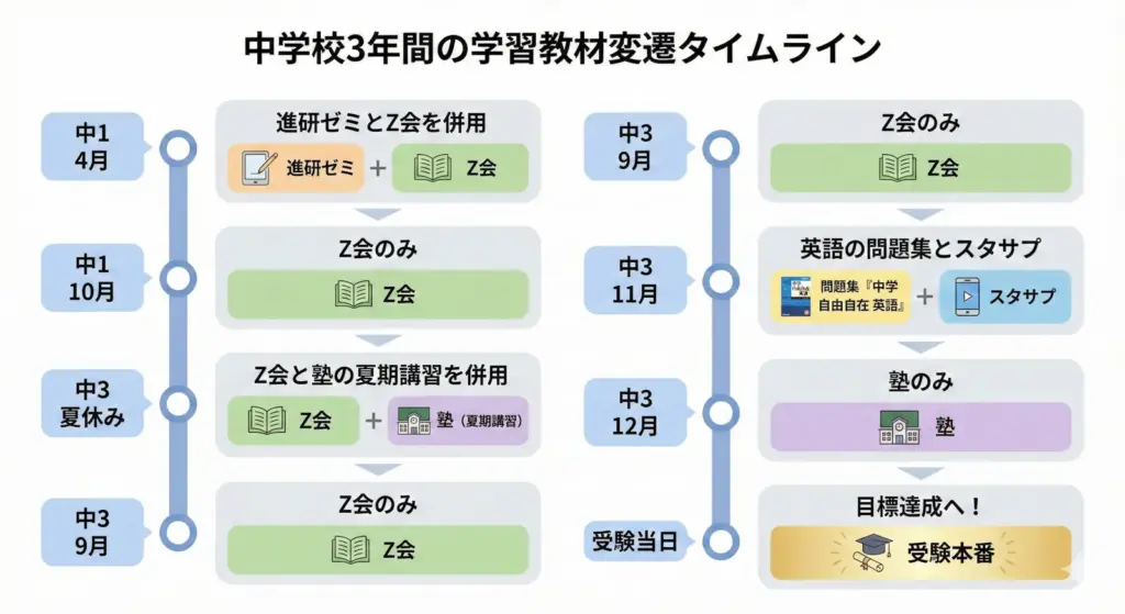 高校受験の中3までのｚ会と塾の併用スケジュール